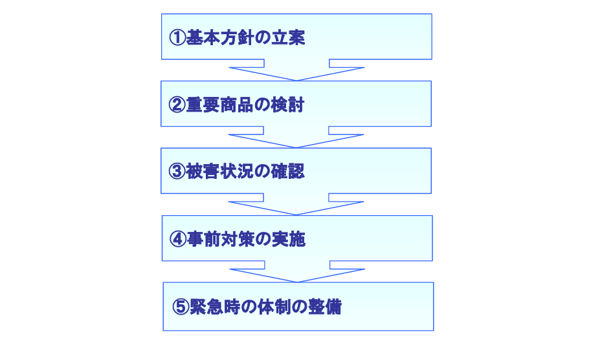 2_BCP(事業継続計画)の作成する際の手順を図解した資料