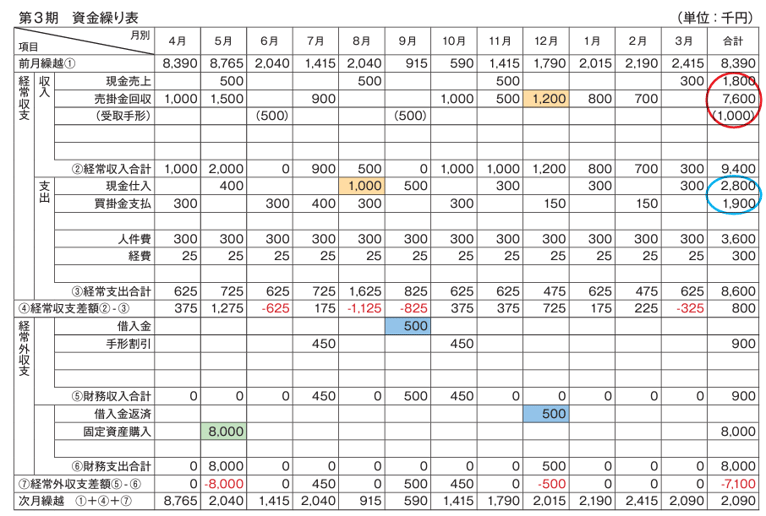 3_資金繰り計画を作成する際の参考にしてほしい資金繰り表の例