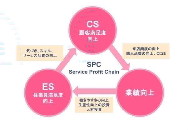 (作成)9_サービスプロフィットチェーン