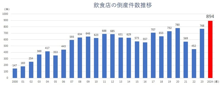1_飲食店倒産2024_倒産件数の推移