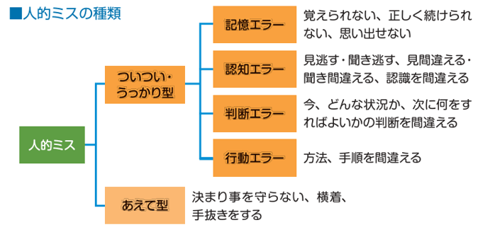 人的ミスの種類分別
