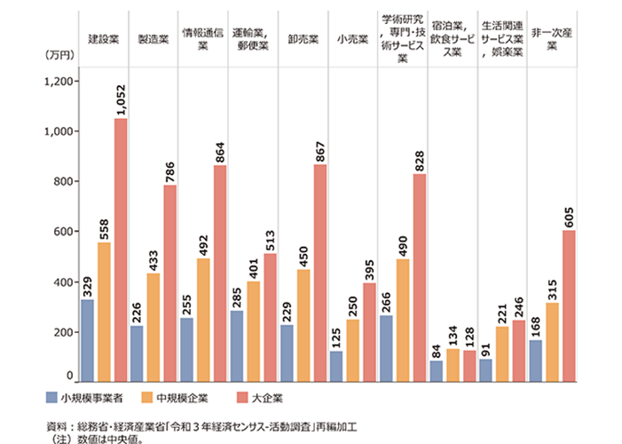 労働生産性(企業規模別・業種別)