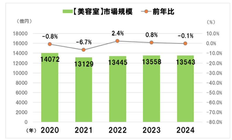 美容室の市場規模推計