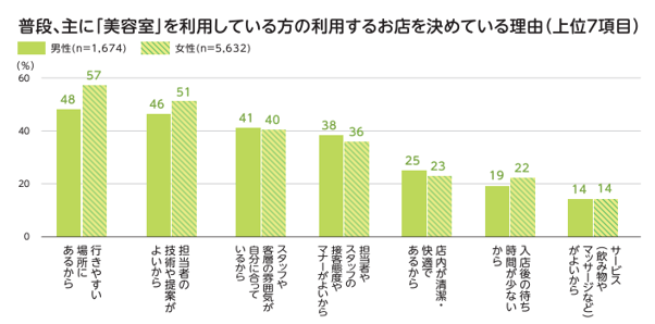 美容室を利用するお店を決めている理由