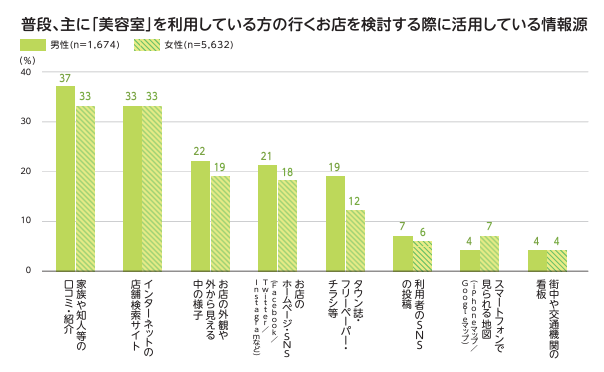 美容室検討の情報源