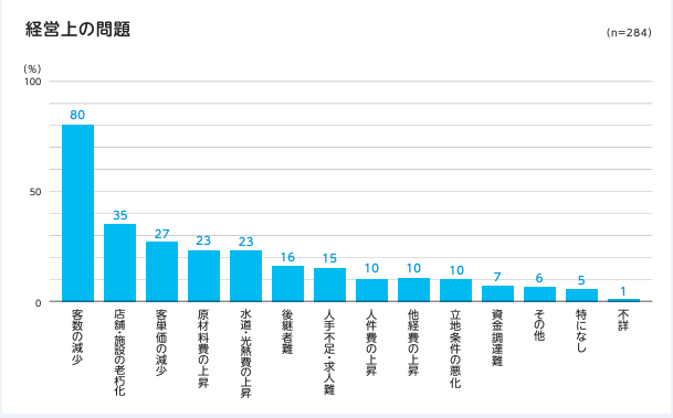 美容経営者の課題