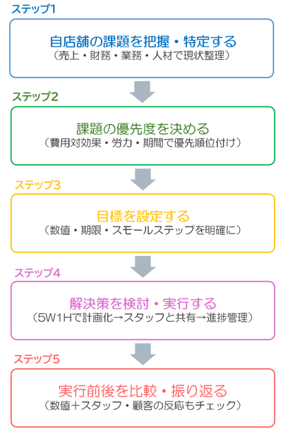 課題発見から解決までの5ステップ