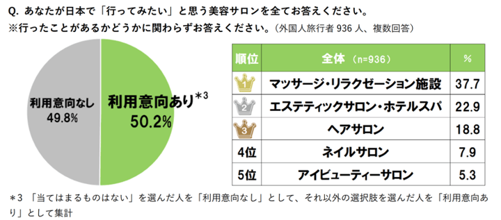 日本で言ってみたいと思う美容サロン