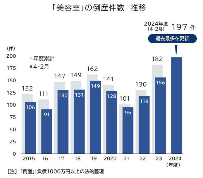 美容室の倒産件数推移