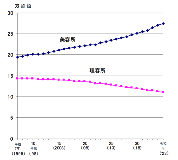 美容室・理容室の店舗数の推移
