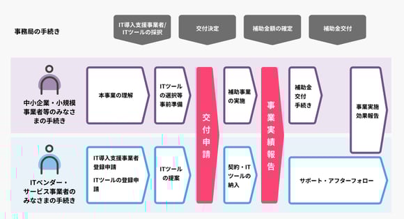 2_IT 導入補助金の申請の流れ