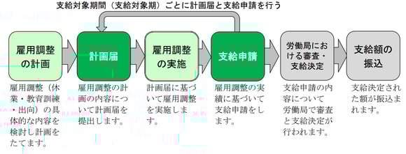5_雇用調整助成金申請の流れ