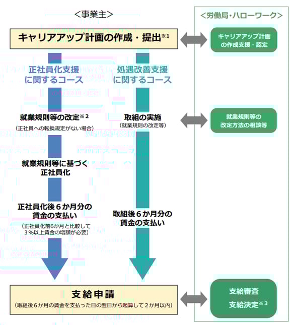 6_キャリアアップ助成金の申請の流れ