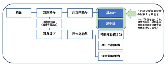 7_最低賃金に含める報酬