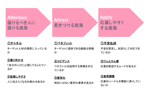 メディアを通した採用に大切な3つのA