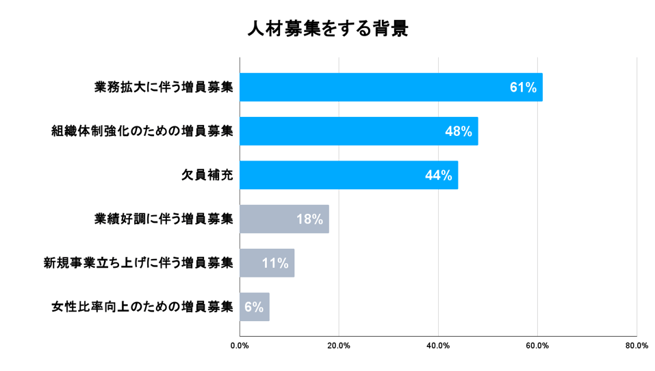 人材募集の背景