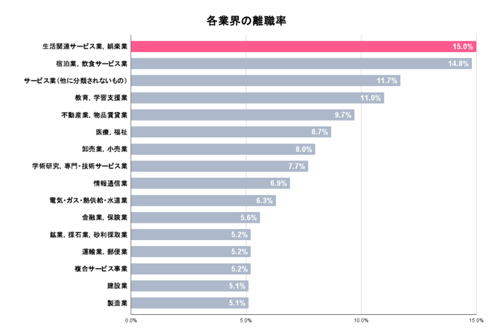 各業界の離職率