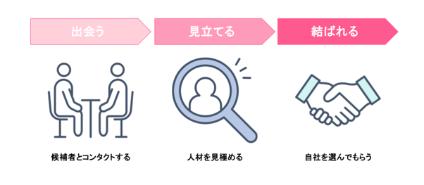 採用活動のステップ