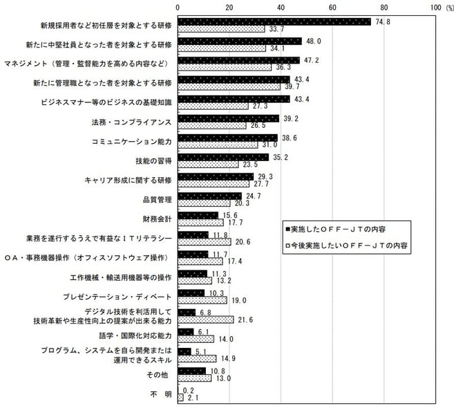 13_実施した・実施予定のOFF-JT