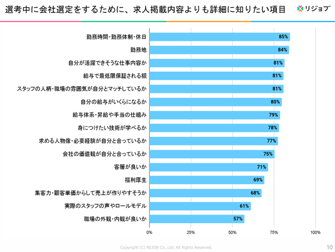 1.美容・ヘルスケア業界の転職者が詳細に知りたい項目