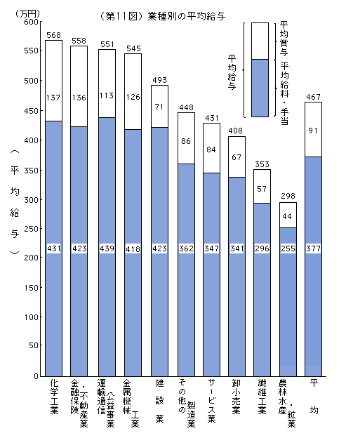 2.業種別の平均給与