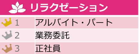 4.リラクゼーションの求人条件の検索ランキング