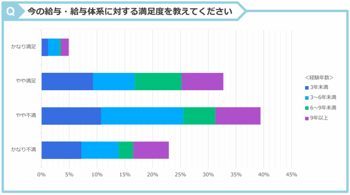 5.今の給与の対する満足度