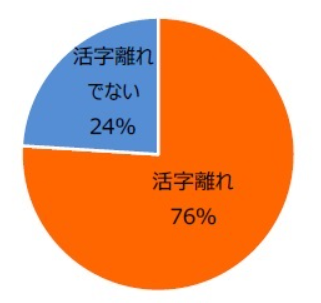 7.最近の活字離れについて