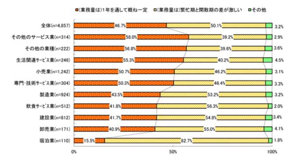 2.事業年度の業務量の変動性(業種別)
