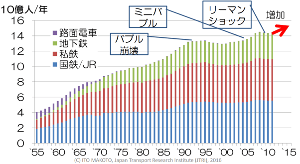 4.東京の鉄道利用者数