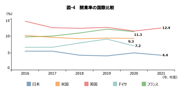 5.開業率の国際比較