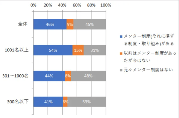 1.メンター制度がある企業の割合
