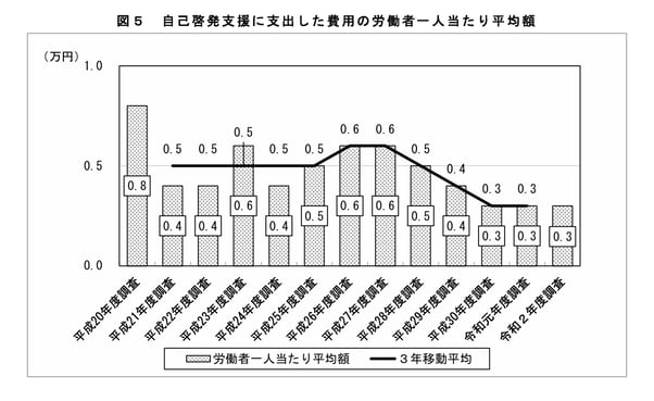 2.自己啓発支援に支出した費用の労働者一人当たりの平均額