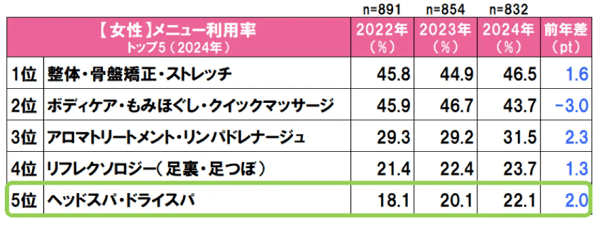 3.人気メニュー「女性 メニュー利用率トップ5(2024年)