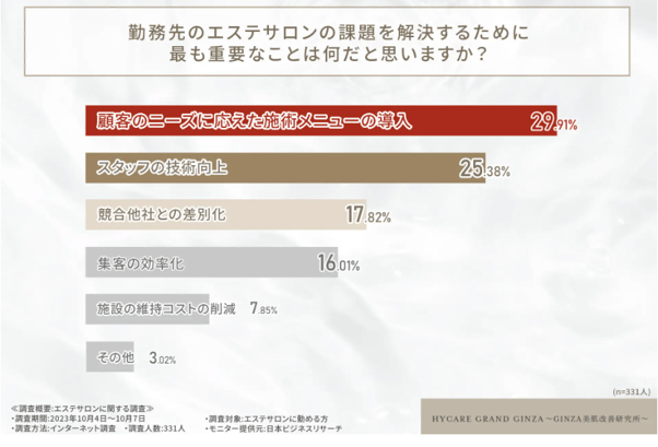 4.勤務先のエステサロンの課題を解決するために重要なこと