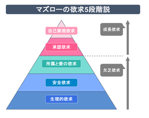 6_マズローの欲求5段階説