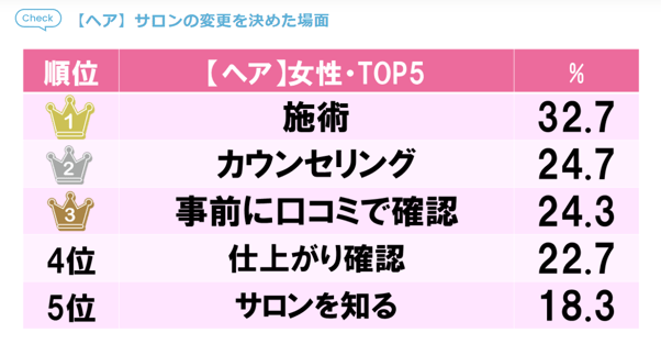 7.サロンの変更を決めた場面