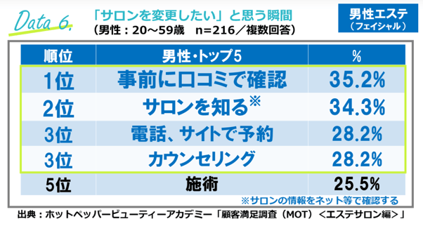 8.「サロンを変更したい」と思う瞬間