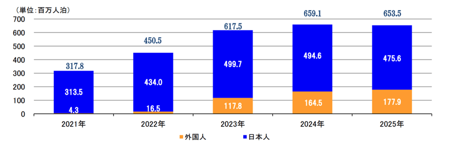 年別・延べ宿泊者数推移(2021~2025)