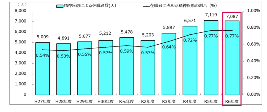 教育職員の精神疾患による病気休職者数の推移(平成 27 年度~令和6年度)