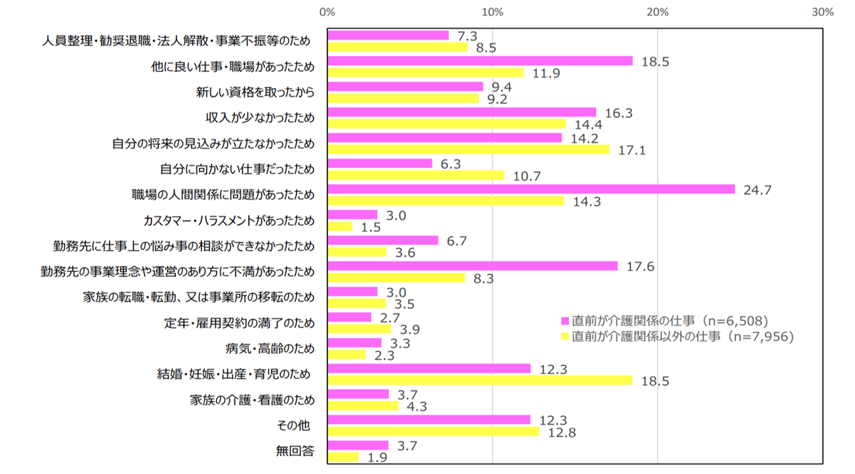 直前の仕事が介護関係か否か別・直前の仕事を辞めた理由(複数回答)