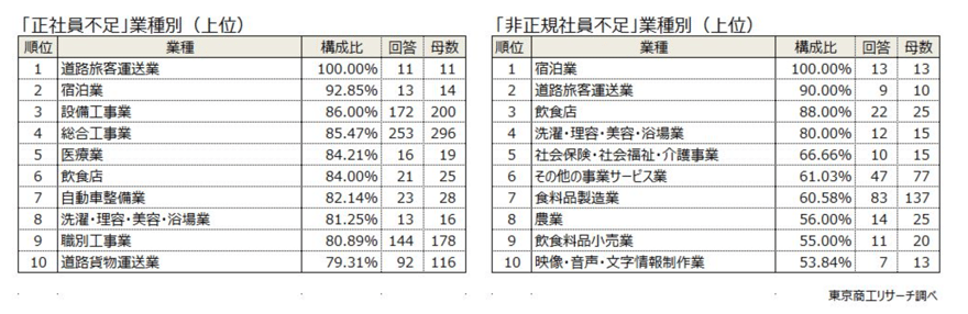 業種別の正社員不足・非正規社員不足の割合