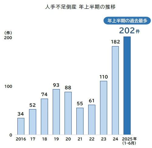 2_人手不足倒産 年上半期の推移