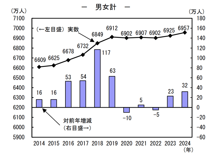 3_労働力人口の推移