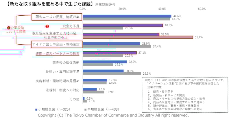 5_企業が新たな取り組みをするなかで生じた課題