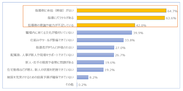 6_OJTで抱える課題の内容