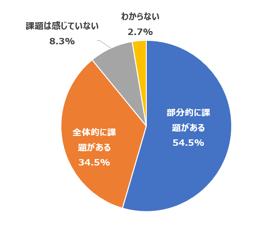 6_OJTに課題を感じている企業の割合
