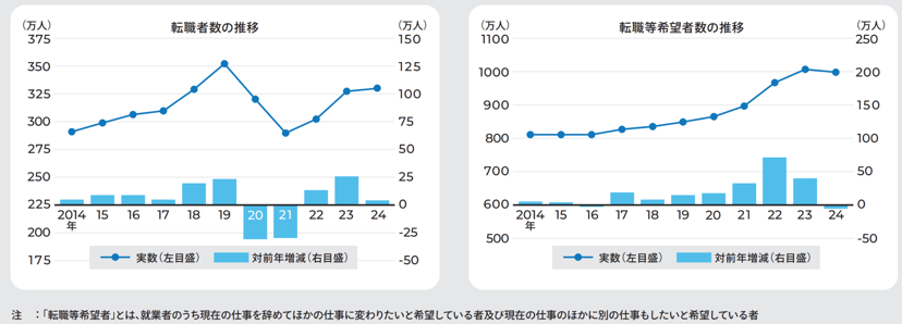 8_転職者数と転職等希望者数の推移