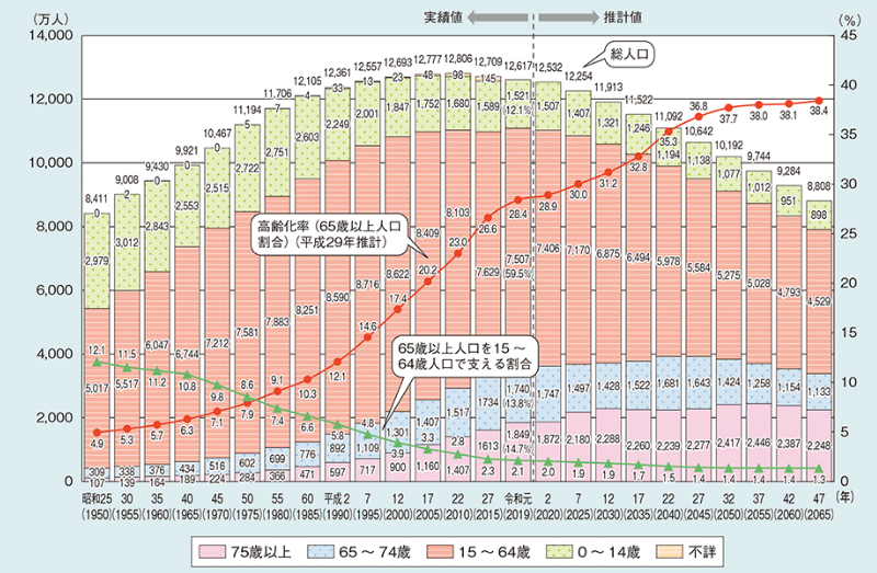 9_高齢化率と総人口の推移