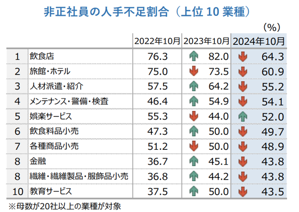 10_非正社員の人手不足上位業種